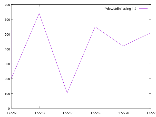 gnuplot graph of the sscat value output